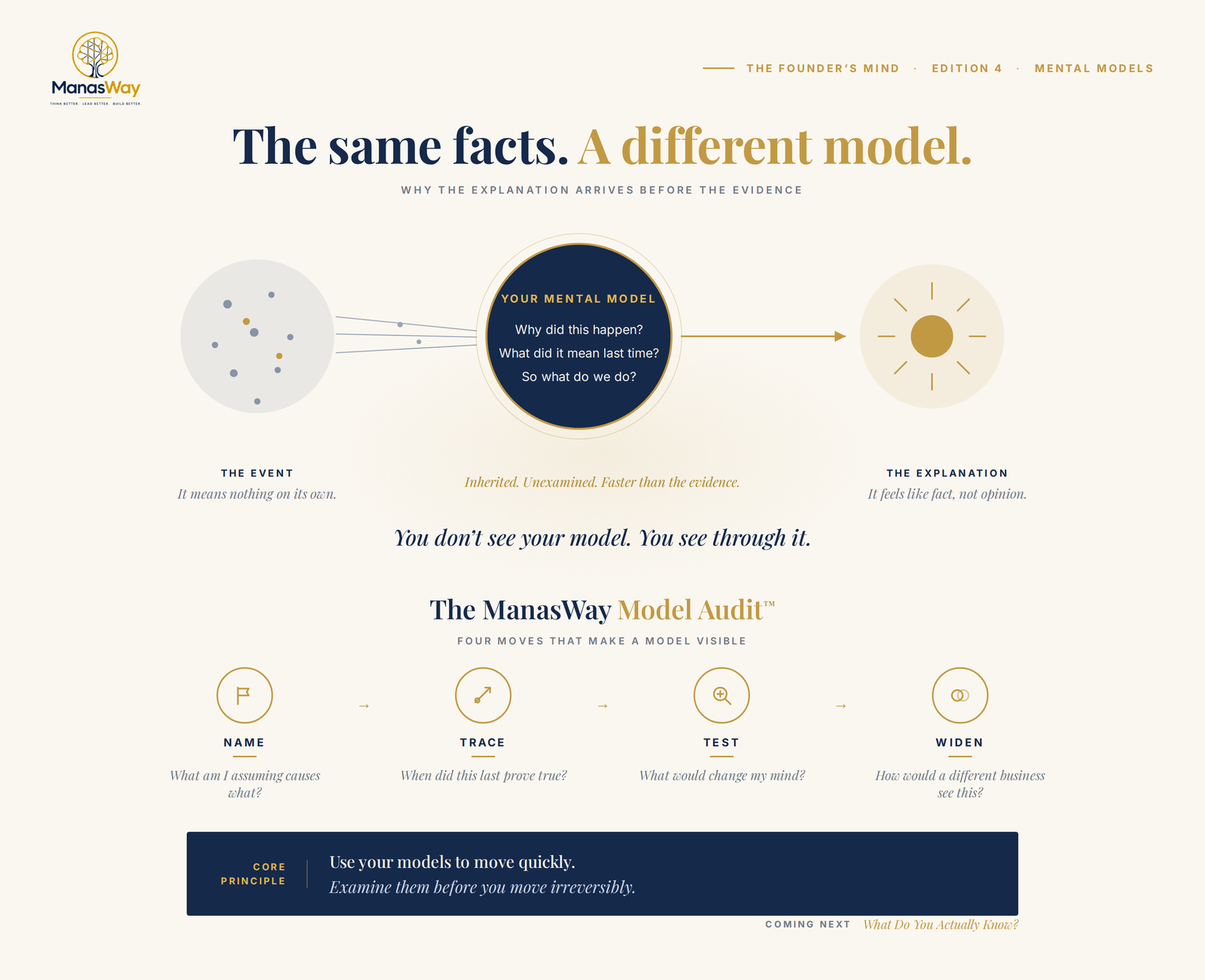 The ManasWay Model Audit infographic