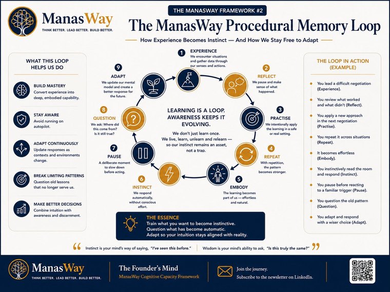 The Procedural Memory Loop infographic